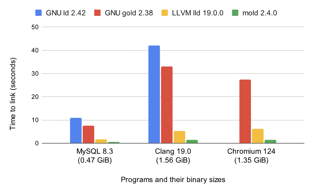 一张分组柱状图，比较四款 Unix linker——GNU ld 2.42（蓝色）、GNU gold 2.38（红色）、LLVM lld 19.0.0（黄色）和 mold 2.4.0（绿色）——的链接耗时，y 轴为秒数，范围 0 到 50，x 轴列出三个程序及其二进制体积：MySQL 8.3 为 0.47 GiB，Clang 19.0 为 1.56 GiB，Chromium 124 为 1.35 GiB。MySQL 的四根柱子大致为 11、7.5、1.7 和 0.5 秒；Clang 为 42、33、5.3 和 1.4；Chromium 则完全没有蓝色柱子，gold 约 27，lld 约 6，mold 约 1.4。差距随二进制体积增大而拉开，缺失的 GNU ld 柱子意味着它未能完成 Chromium 的链接，因此该图可解读为一份证据：在大型构建中，mold 比 lld 快约一个数量级，比传统 GNU linker 快二三十倍。